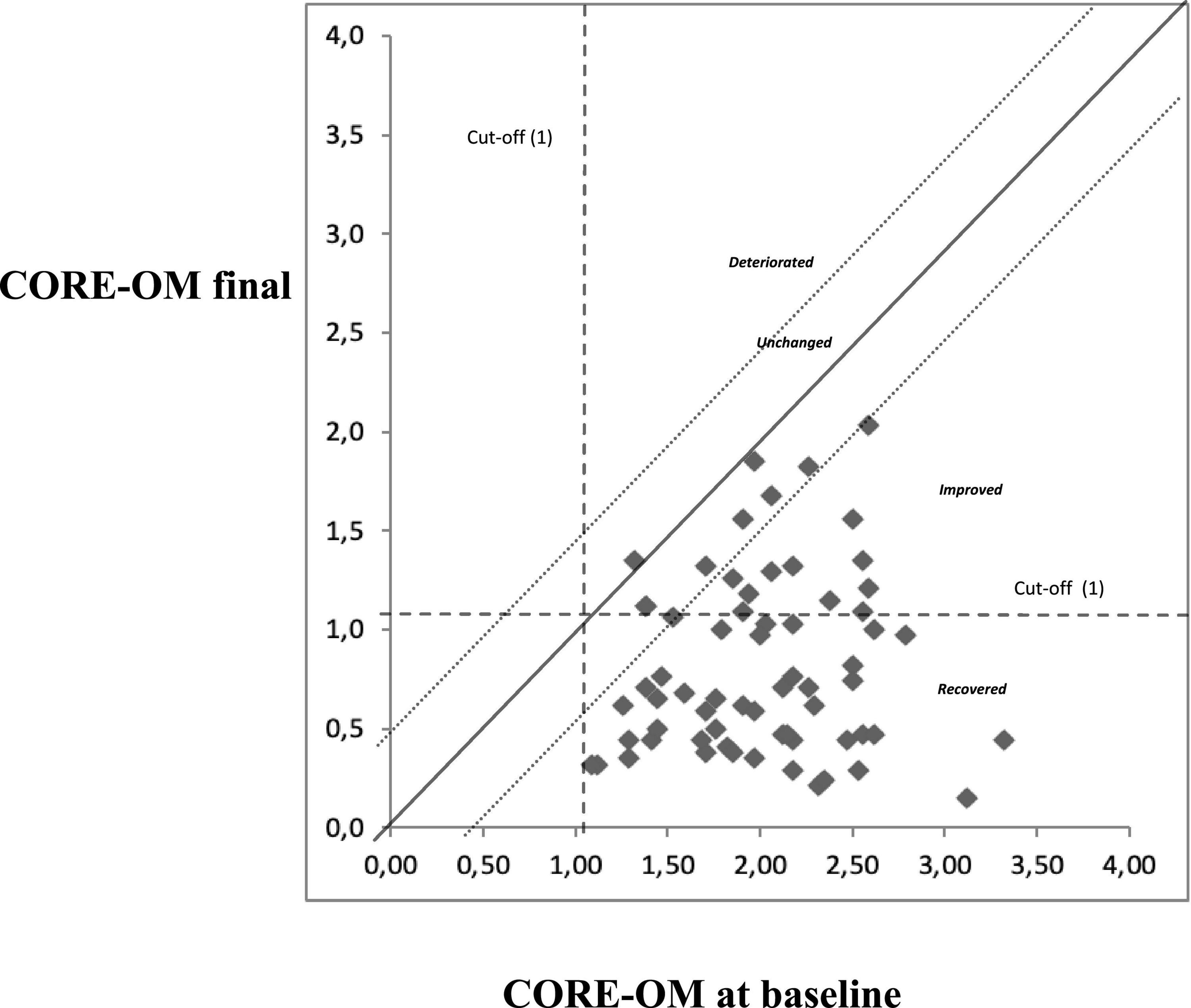 Integrated focal psychotherapy: Results from a retrospective study